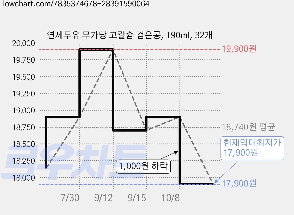 연세두유 무가당 고칼슘 검은콩, 190ml, 32개 가격 변동 차트, 현재가 17,900원, 역대최저가