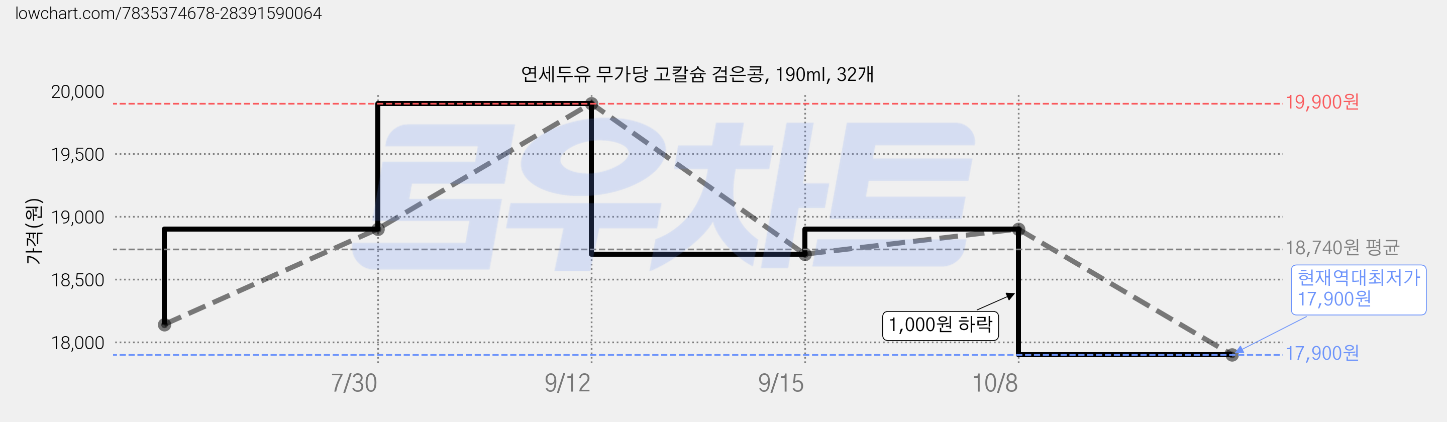 연세두유 무가당 고칼슘 검은콩, 190ml, 32개 가격 변동 차트, 현재가 17,900원, 역대최저가