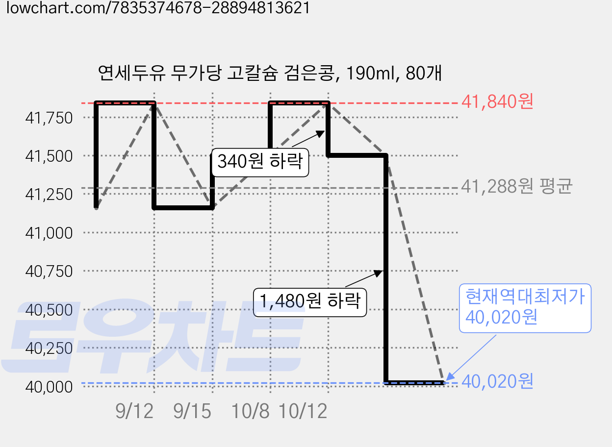 연세두유 무가당 고칼슘 검은콩, 190ml, 80개 가격 변동 차트, 현재가 40,020원, 역대최저가