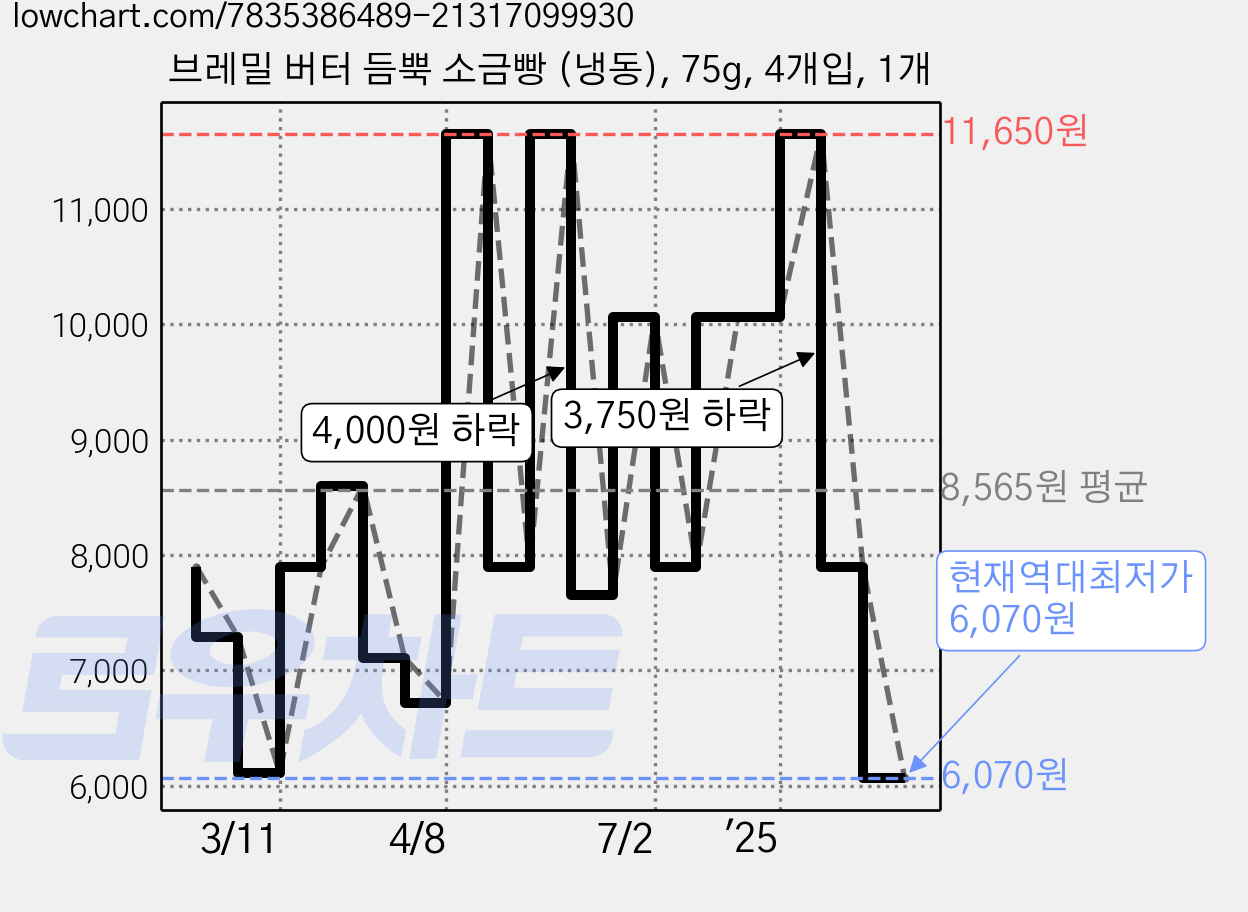 브레밀 버터 듬뿍 소금빵 (냉동), 75g, 4개입, 1개 가격 변동 차트, 현재가 6,070원, 역대최저가