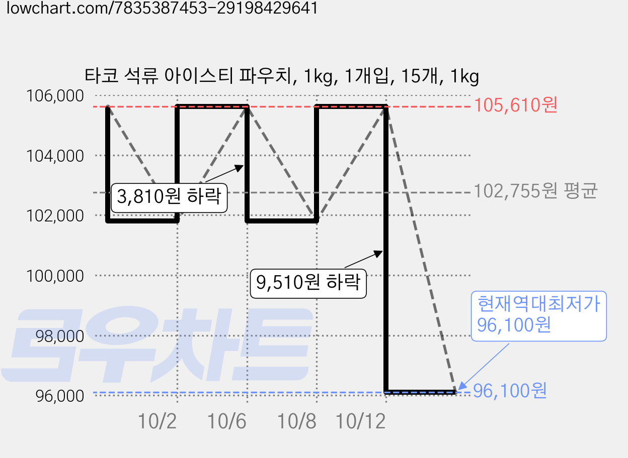 타코 석류 아이스티 파우치, 1kg, 1개입, 15개, 1kg 가격 변동 차트, 현재가 96,100원, 역대최저가