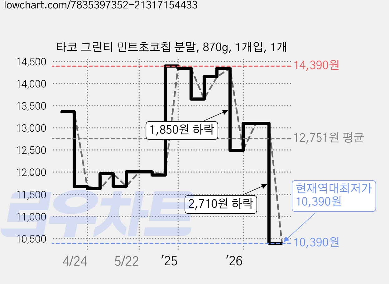 타코 그린티 민트초코칩 분말, 870g, 1개입, 1개 가격 변동 차트, 현재가 10,390원, 역대최저가