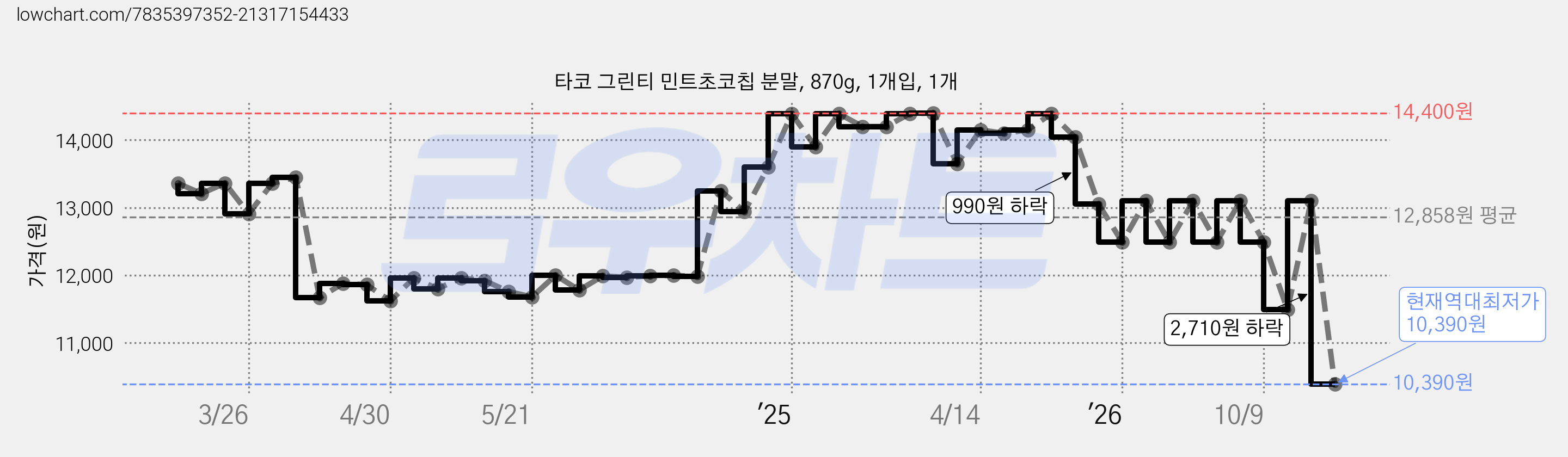 타코 그린티 민트초코칩 분말, 870g, 1개입, 1개 가격 변동 차트, 현재가 10,390원, 역대최저가