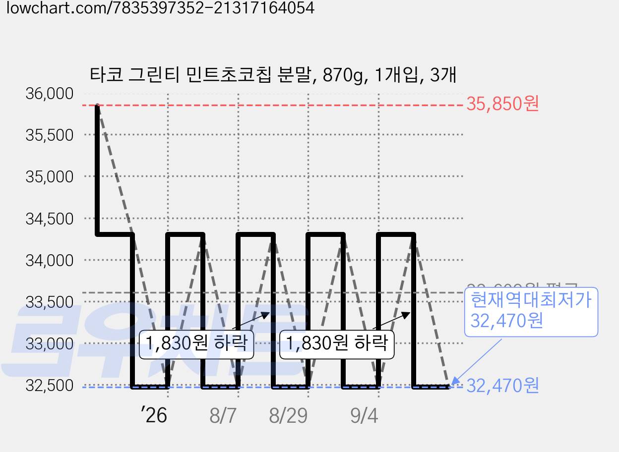 타코 그린티 민트초코칩 분말, 870g, 1개입, 3개 가격 변동 차트, 현재가 32,470원, 역대최저가