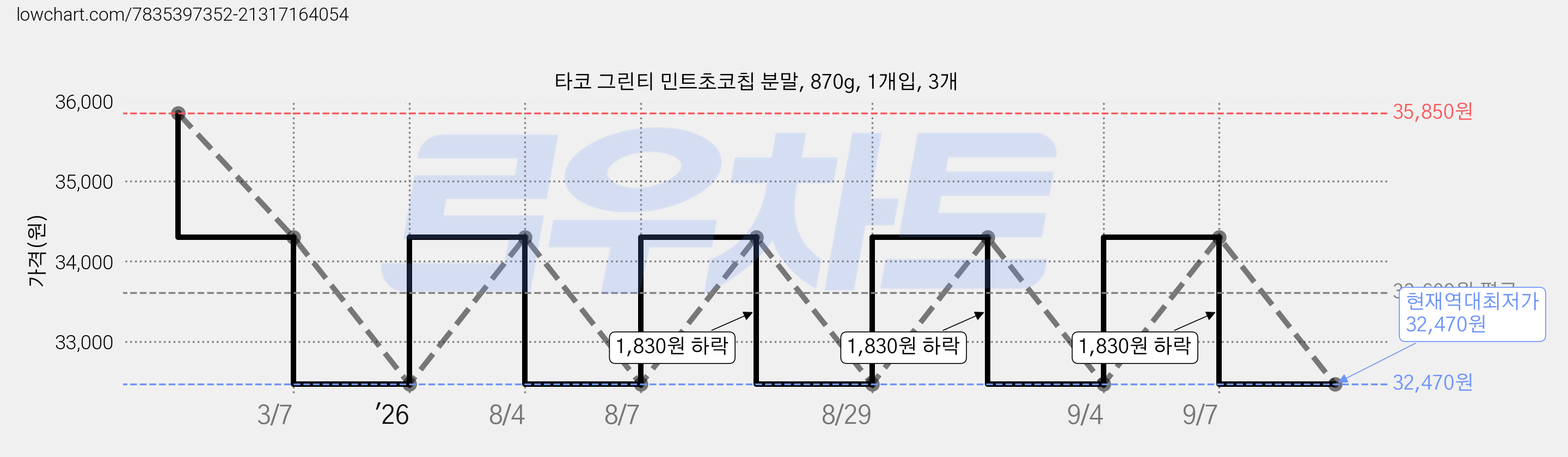 타코 그린티 민트초코칩 분말, 870g, 1개입, 3개 가격 변동 차트, 현재가 32,470원, 역대최저가