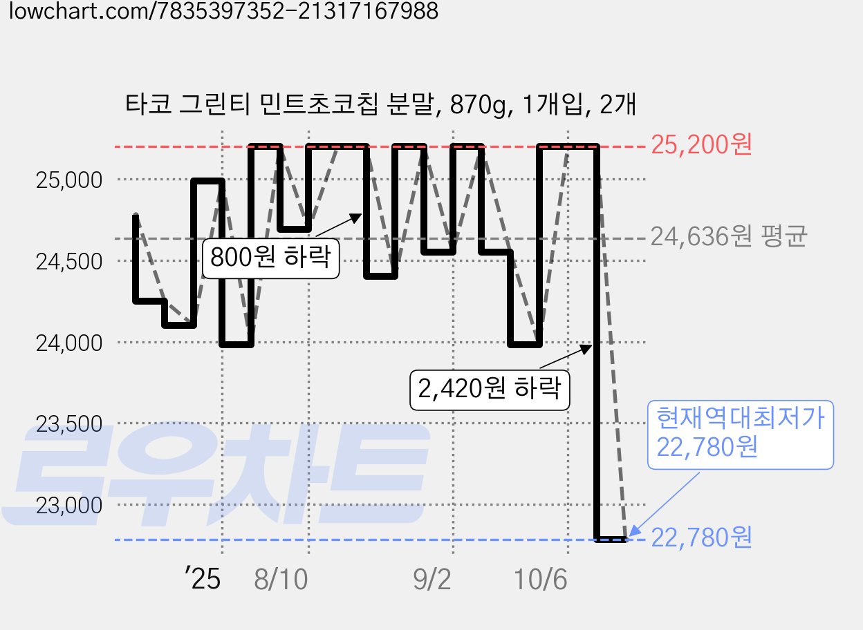 타코 그린티 민트초코칩 분말, 870g, 1개입, 2개 가격 변동 차트, 현재가 22,780원, 역대최저가