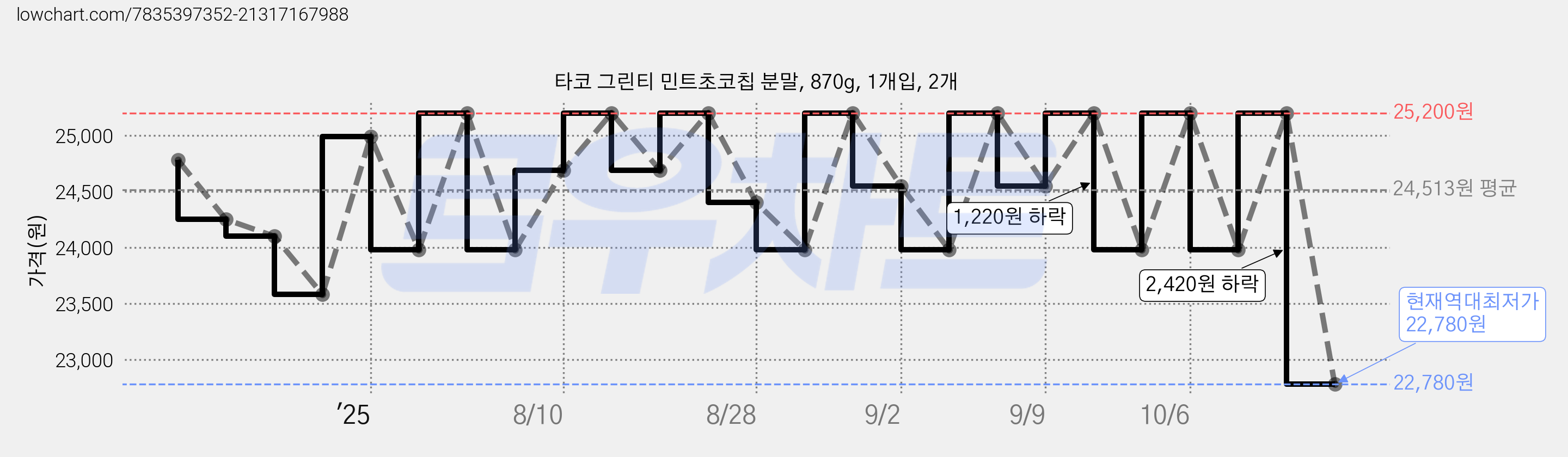 타코 그린티 민트초코칩 분말, 870g, 1개입, 2개 가격 변동 차트, 현재가 22,780원, 역대최저가