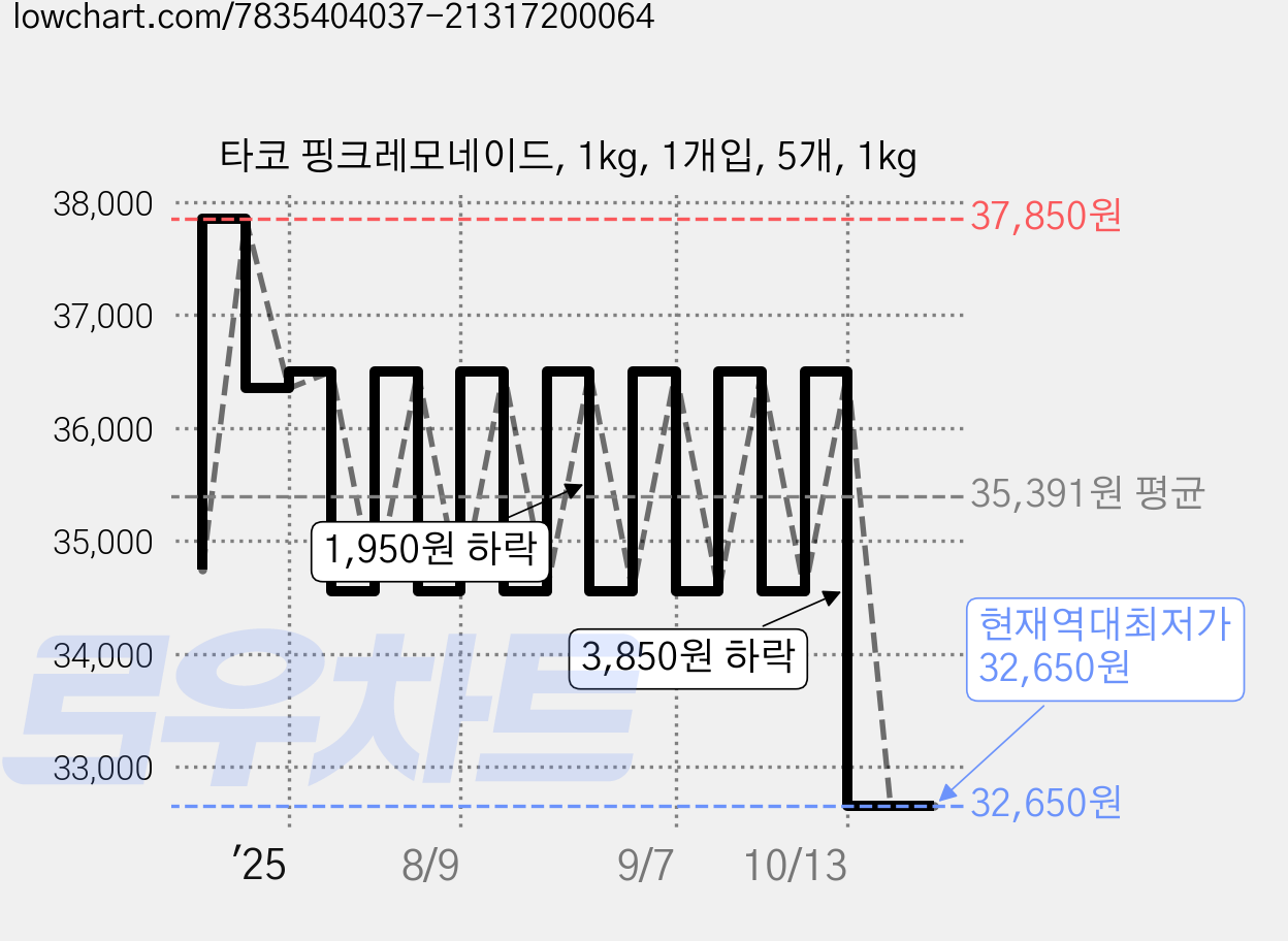 타코 핑크레모네이드, 1kg, 1개입, 5개, 1kg 가격 변동 차트, 현재가 36,500원, 관측 최저가 34,550원