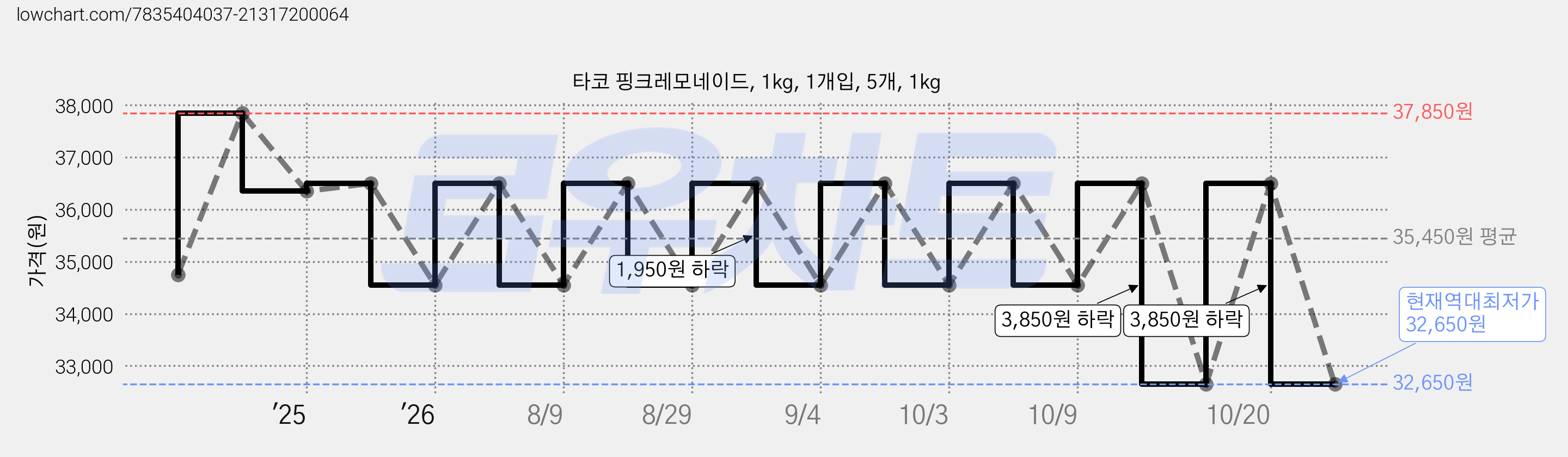 타코 핑크레모네이드, 1kg, 1개입, 5개, 1kg 가격 변동 차트, 현재가 36,500원, 관측 최저가 34,550원
