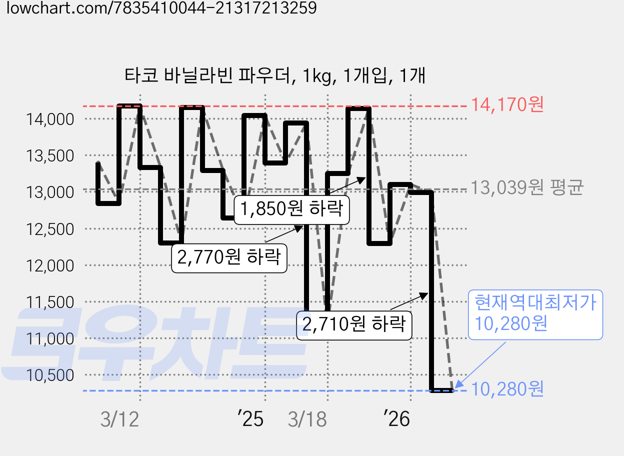 타코 바닐라빈 파우더, 1kg, 1개입, 1개 가격 변동 차트, 현재가 10,280원, 역대최저가