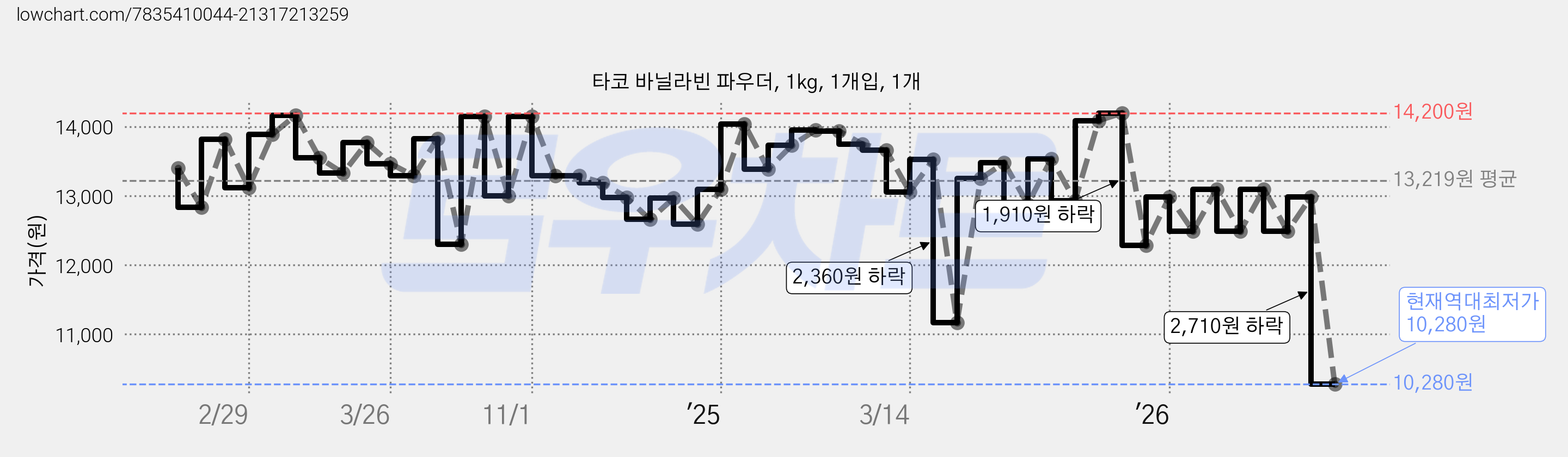 타코 바닐라빈 파우더, 1kg, 1개입, 1개 가격 변동 차트, 현재가 10,280원, 역대최저가