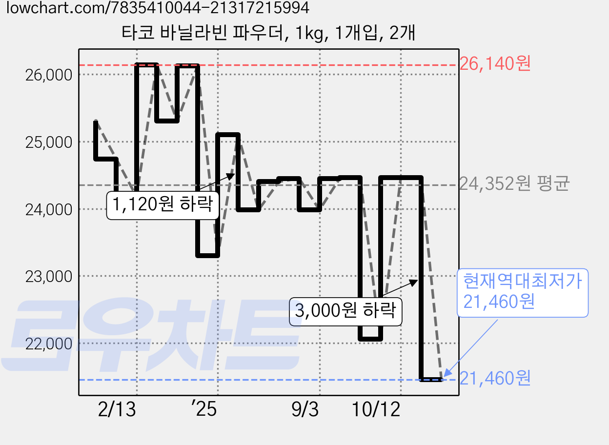 타코 바닐라빈 파우더, 1kg, 1개입, 2개 가격 변동 차트, 현재가 21,460원, 역대최저가