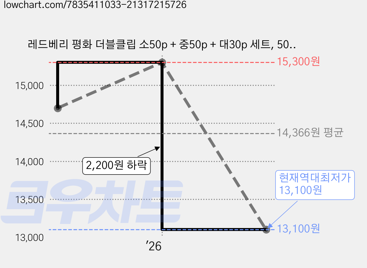 레드베리 평화 더블클립 소50p + 중50p + 대30p 세트, 50개입, 1세트 가격 변동 차트, 현재가 13,100원, 역대최저가
