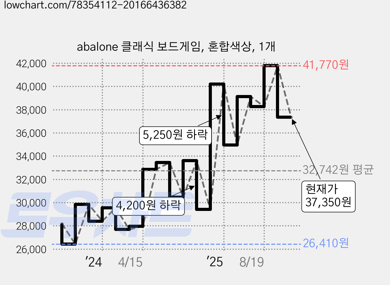 abalone 클래식 보드게임, 혼합색상, 1개 가격 변동 차트, 현재가 37,350원, 관측 최저가 26,410원