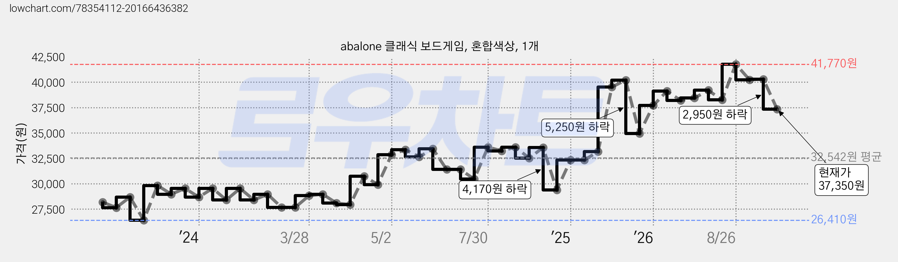 abalone 클래식 보드게임, 혼합색상, 1개 가격 변동 차트, 현재가 37,350원, 관측 최저가 26,410원