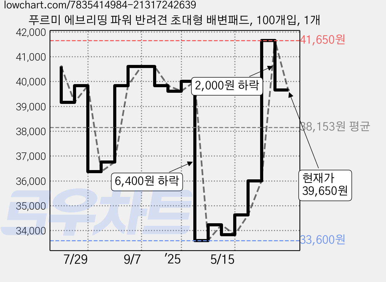 푸르미 에브리띵 파워 반려견 초대형 배변패드, 100개입, 1개 가격 변동 차트, 현재가 39,650원, 관측 최저가 33,600원