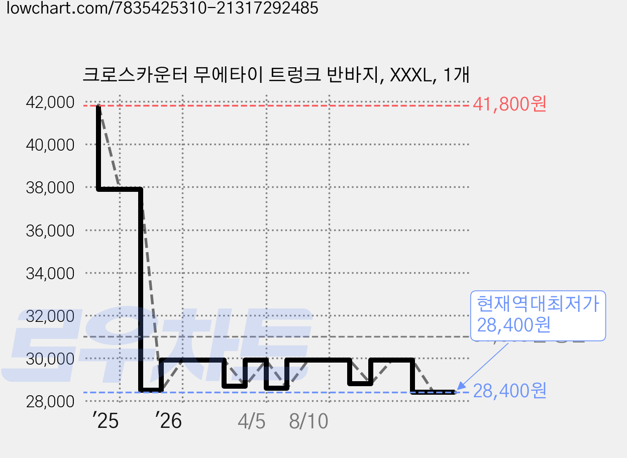 크로스카운터 무에타이 트렁크 반바지, XXXL, 1개 가격 변동 차트, 현재가 28,400원, 역대최저가
