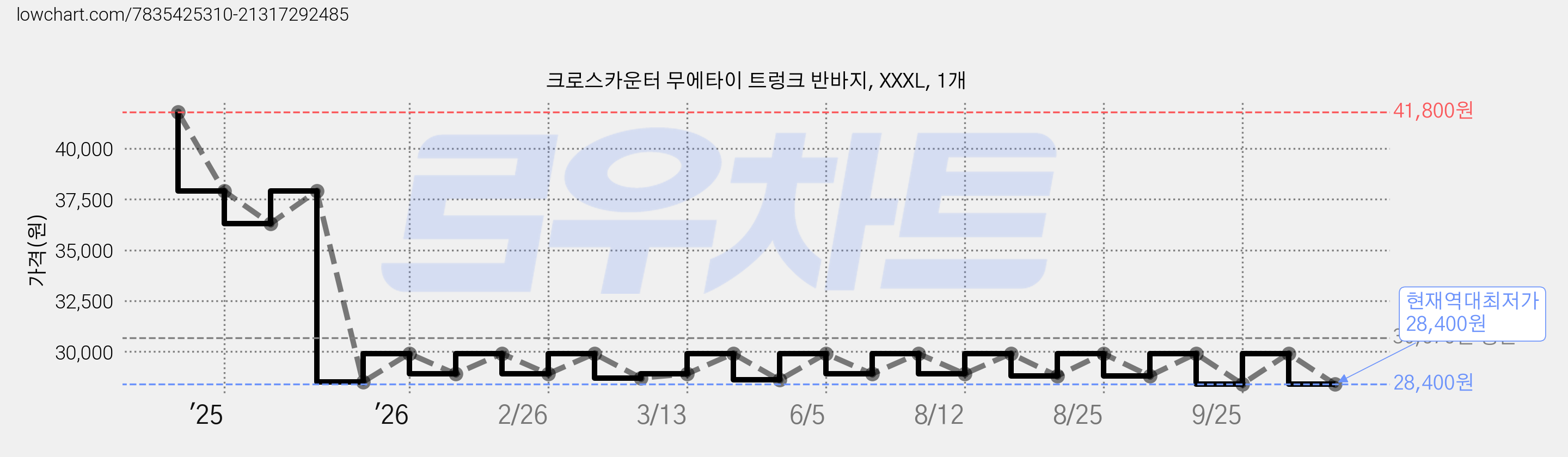 크로스카운터 무에타이 트렁크 반바지, XXXL, 1개 가격 변동 차트, 현재가 28,400원, 역대최저가