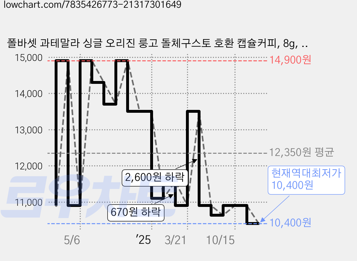 폴바셋 과테말라 싱글 오리진 룽고 돌체구스토 호환 캡슐커피, 8g, 12개입, 1개 가격 변동 차트, 현재가 10,400원, 역대최저가