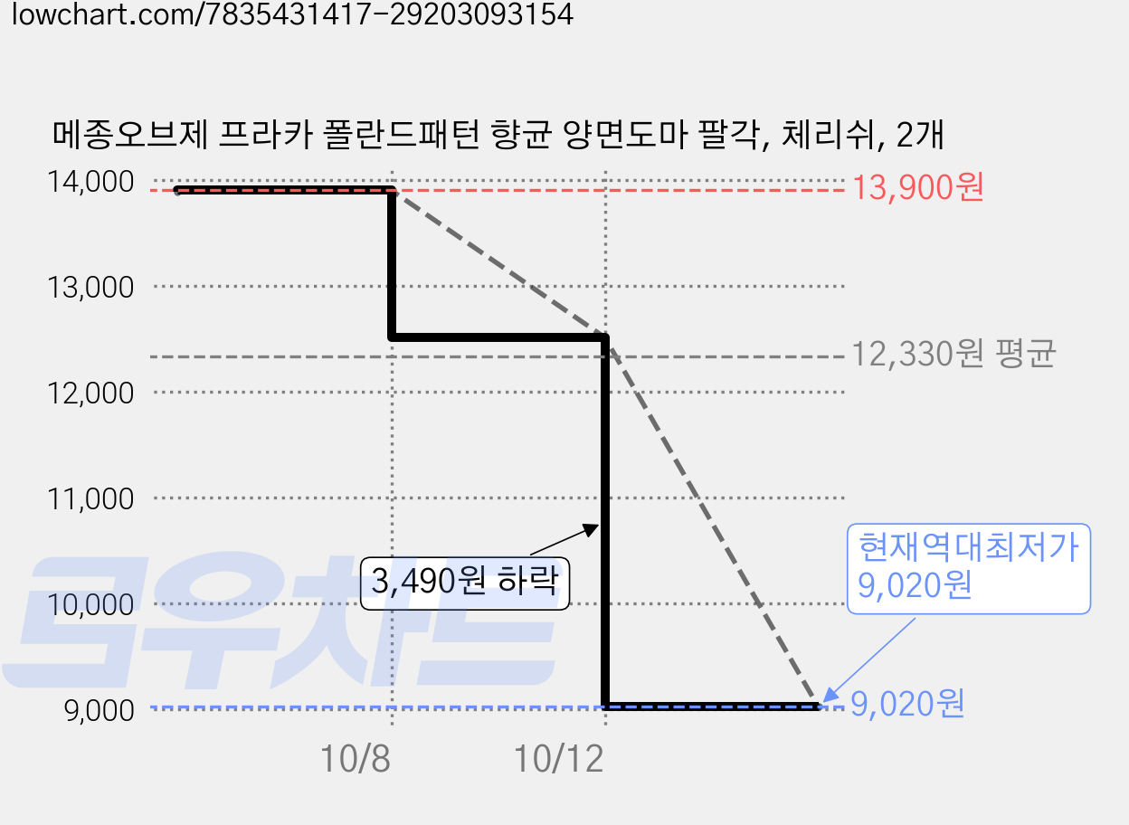 메종오브제 프라카 폴란드패턴 향균 양면도마 팔각, 체리쉬, 2개 가격 변동 차트, 현재가 9,020원, 역대최저가