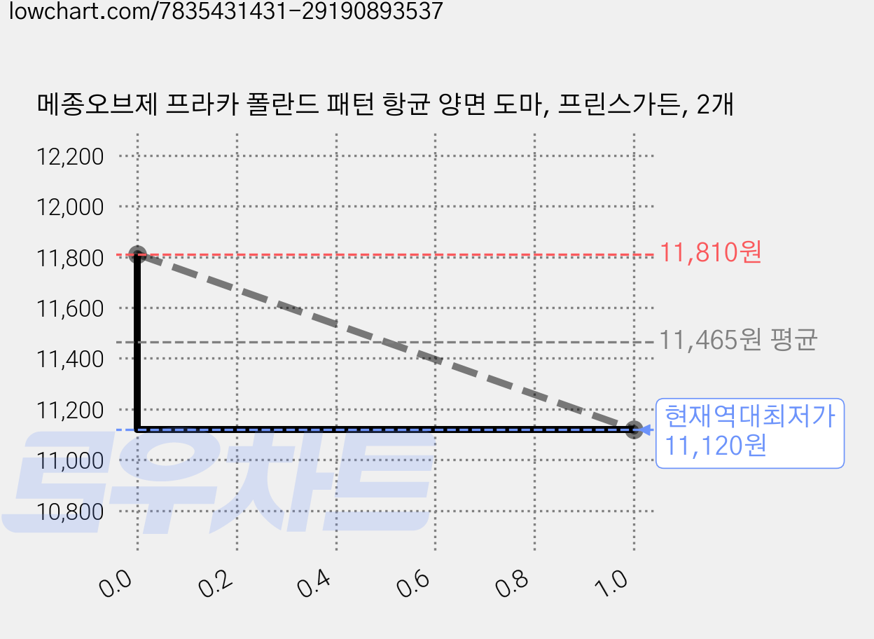 메종오브제 프라카 폴란드 패턴 항균 양면 도마, 프린스가든, 2개 가격 변동 차트, 현재가 11,120원, 역대최저가