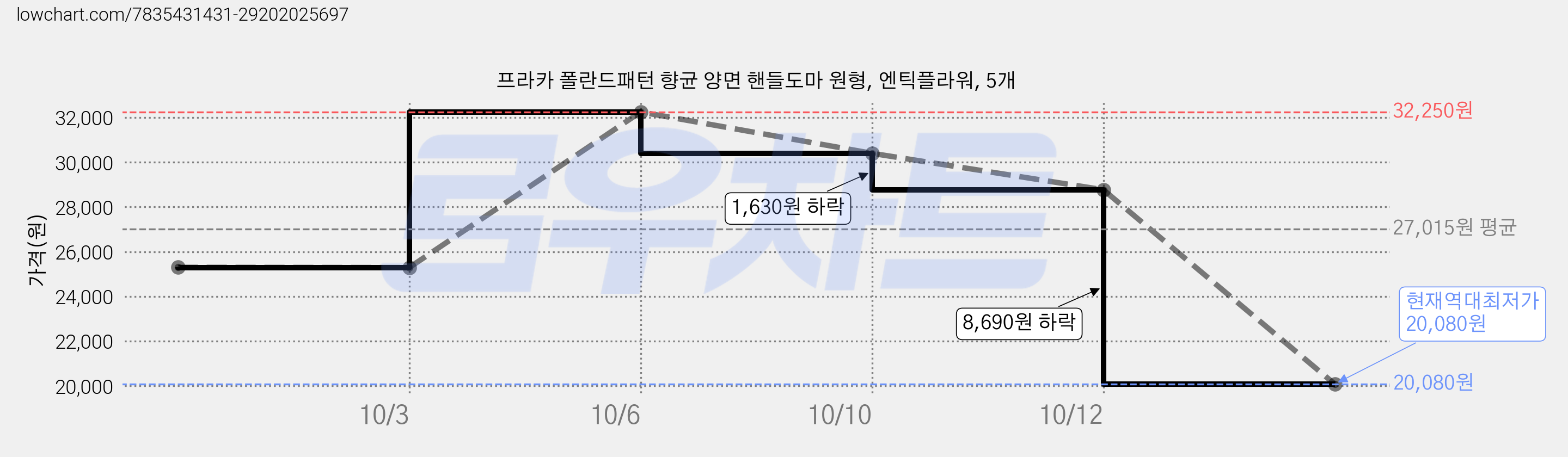 프라카 폴란드패턴 향균 양면 핸들도마 원형, 엔틱플라워, 5개 가격 변동 차트, 현재가 20,080원, 역대최저가