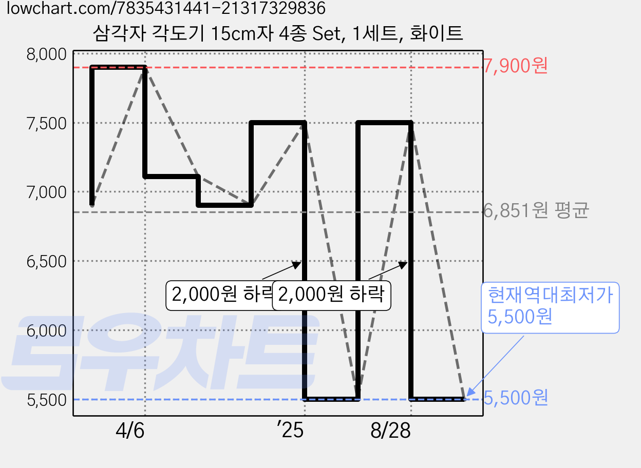 삼각자 각도기 15cm자 4종 Set, 1세트, 화이트 가격 변동 차트, 현재가 5,500원, 역대최저가