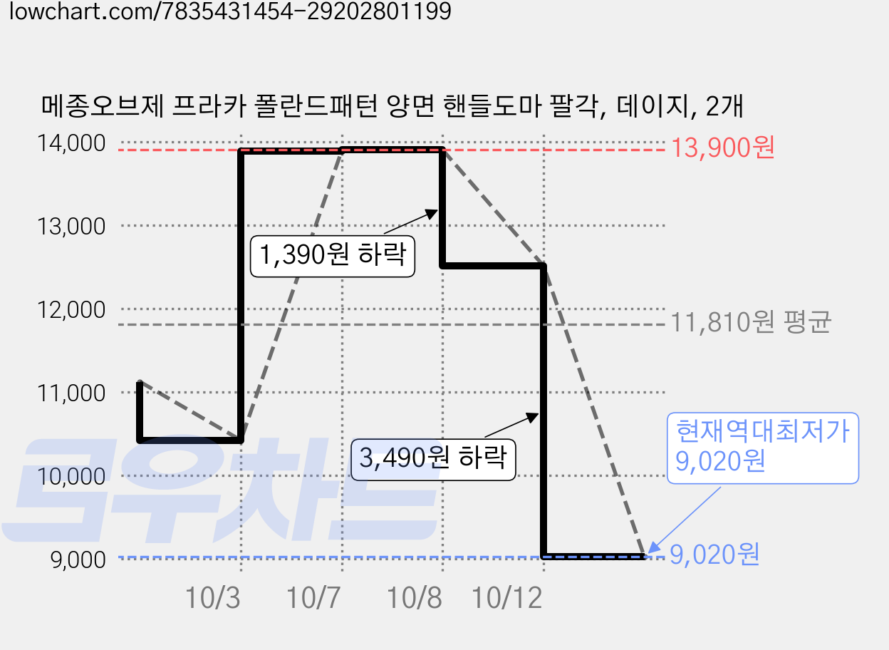 메종오브제 프라카 폴란드패턴 양면 핸들도마 팔각, 데이지, 2개 가격 변동 차트, 현재가 9,020원, 역대최저가