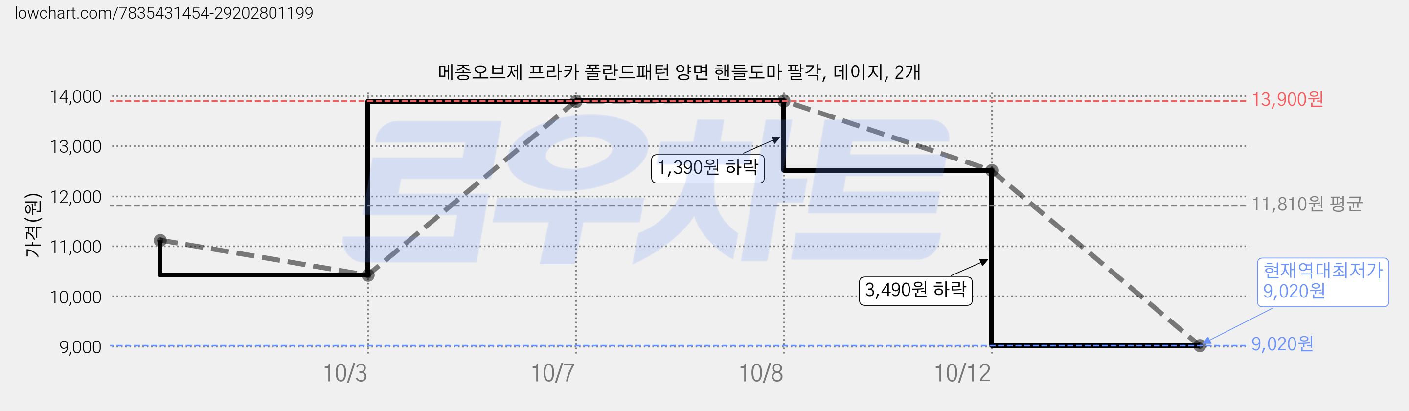 메종오브제 프라카 폴란드패턴 양면 핸들도마 팔각, 데이지, 2개 가격 변동 차트, 현재가 9,020원, 역대최저가