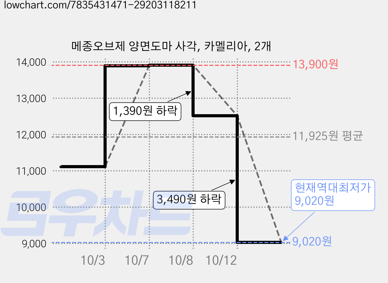 메종오브제 양면도마 사각, 카멜리아, 2개 가격 변동 차트, 현재가 9,020원, 역대최저가