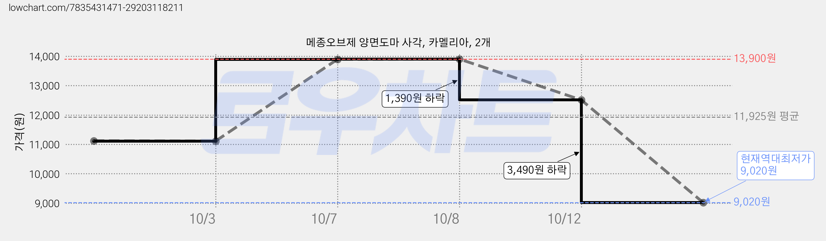 메종오브제 양면도마 사각, 카멜리아, 2개 가격 변동 차트, 현재가 9,020원, 역대최저가
