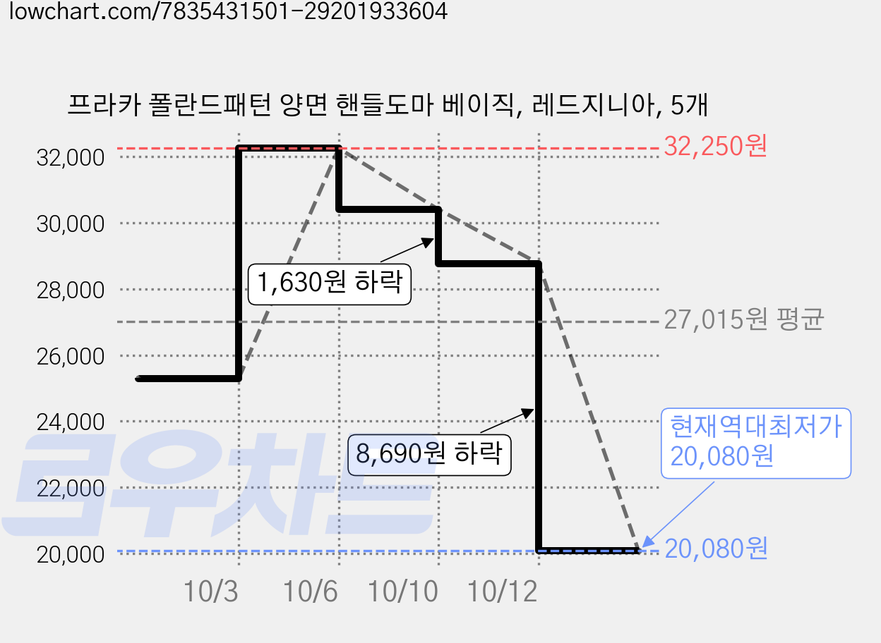 프라카 폴란드패턴 양면 핸들도마 베이직, 레드지니아, 5개 가격 변동 차트, 현재가 20,080원, 역대최저가