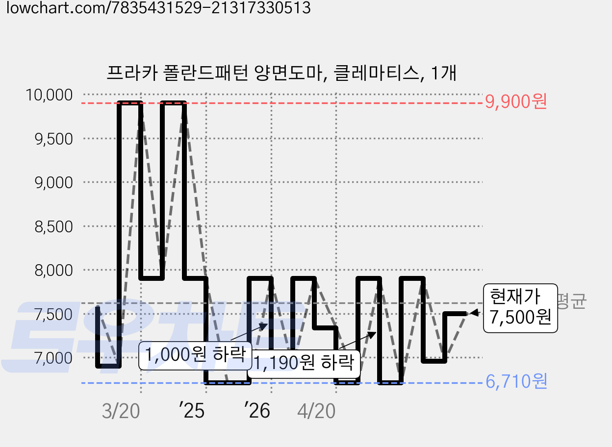 프라카 폴란드패턴 양면도마, 클레마티스, 1개 가격 변동 차트, 현재가 7,500원, 관측 최저가 6,710원