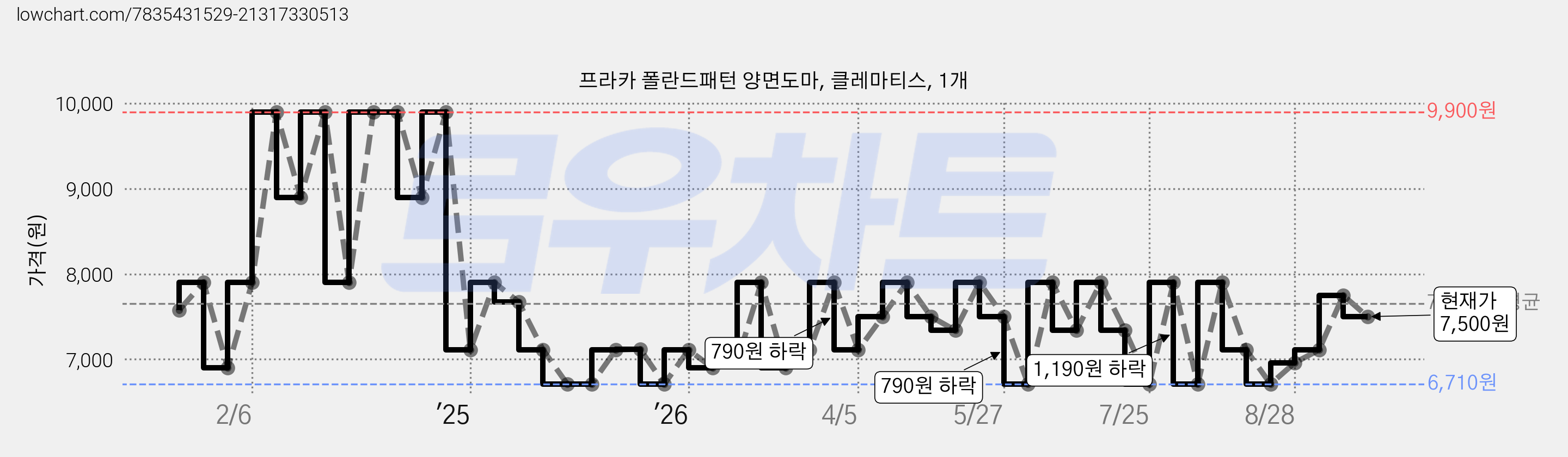 프라카 폴란드패턴 양면도마, 클레마티스, 1개 가격 변동 차트, 현재가 7,500원, 관측 최저가 6,710원