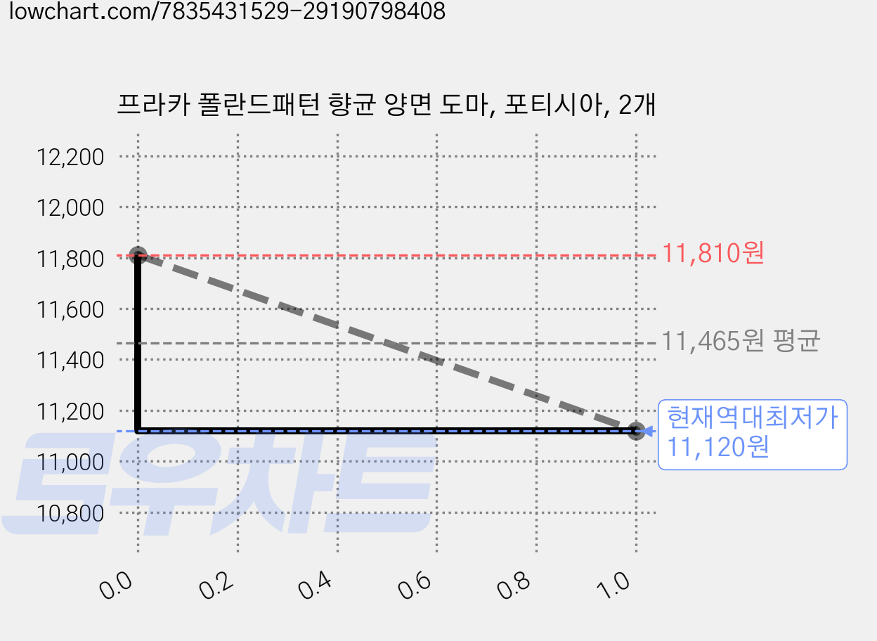 프라카 폴란드패턴 향균 양면 도마, 포티시아, 2개 가격 변동 차트, 현재가 11,120원, 역대최저가