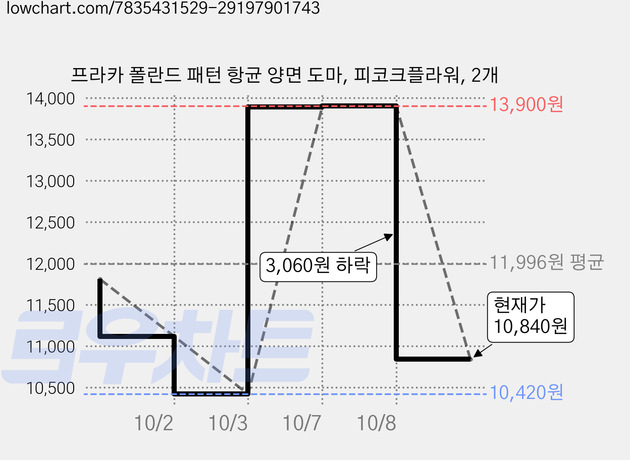프라카 폴란드 패턴 항균 양면 도마, 피코크플라워, 2개 가격 변동 차트, 현재가 10,840원, 관측 최저가 10,420원