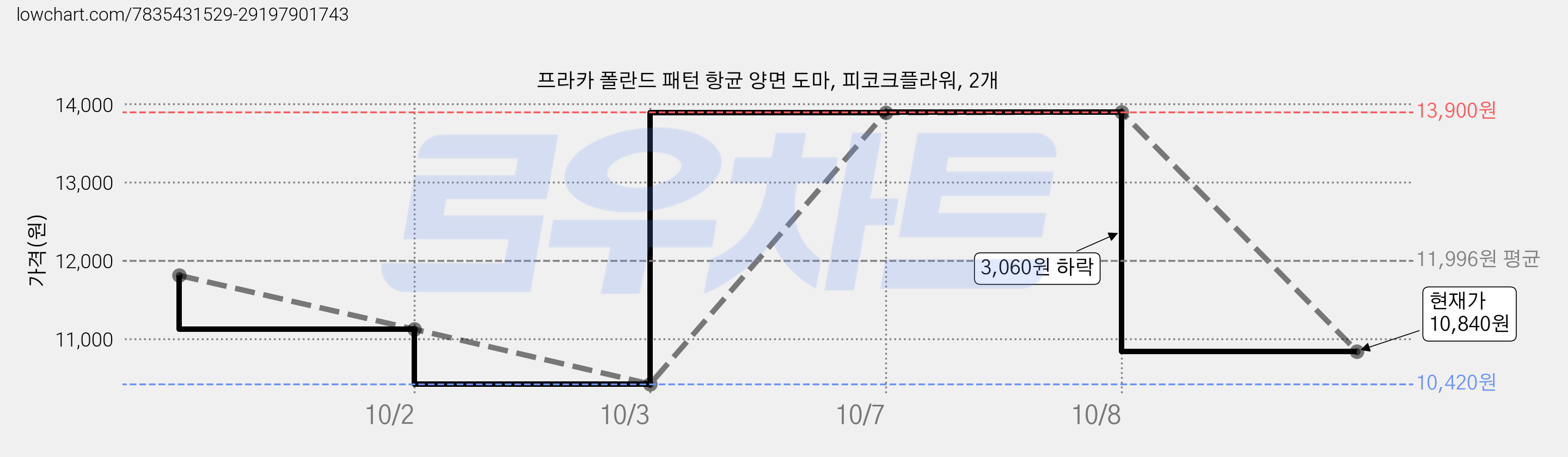 프라카 폴란드 패턴 항균 양면 도마, 피코크플라워, 2개 가격 변동 차트, 현재가 10,840원, 관측 최저가 10,420원
