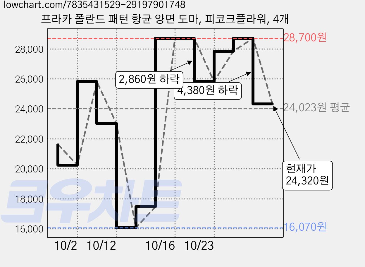 프라카 폴란드 패턴 항균 양면 도마, 피코크플라워, 4개 가격 변동 차트, 현재가 24,320원, 관측 최저가 16,070원