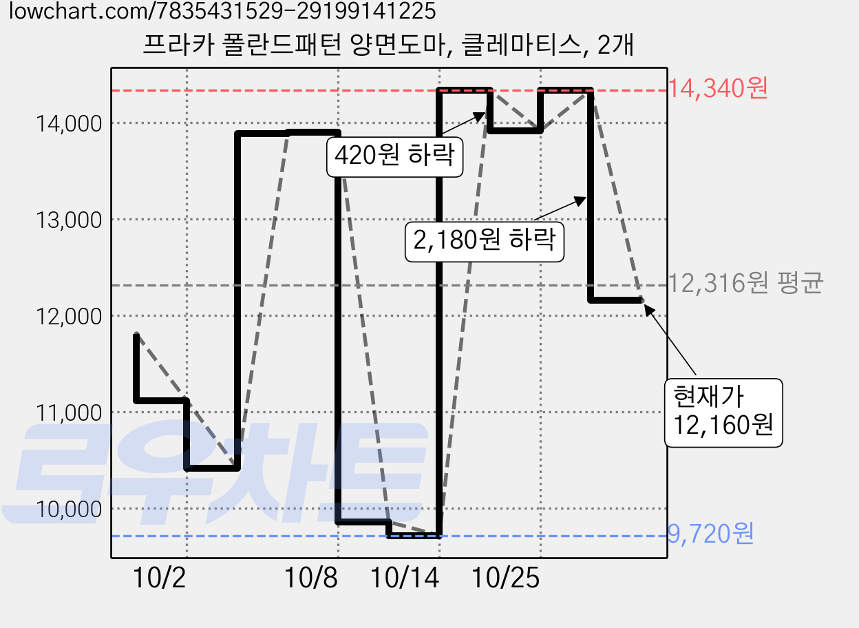 프라카 폴란드패턴 양면도마, 클레마티스, 2개 가격 변동 차트, 현재가 12,160원, 관측 최저가 9,020원