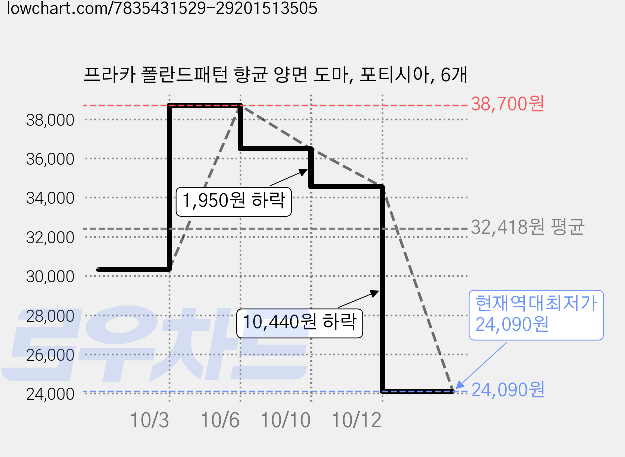 프라카 폴란드패턴 향균 양면 도마, 포티시아, 6개 가격 변동 차트, 현재가 24,090원, 역대최저가