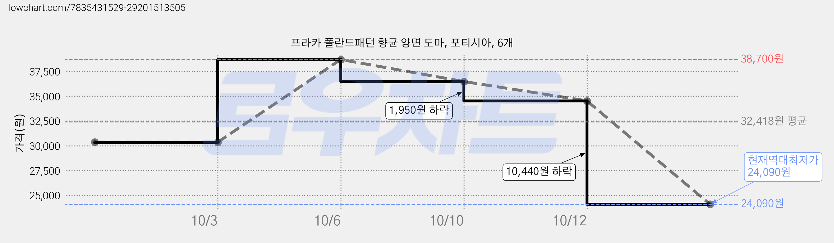 프라카 폴란드패턴 향균 양면 도마, 포티시아, 6개 가격 변동 차트, 현재가 24,090원, 역대최저가