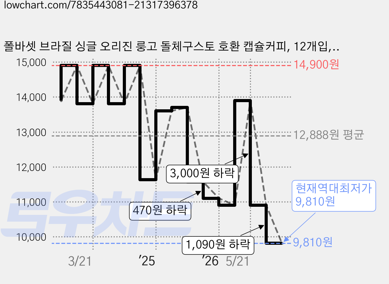 폴바셋 브라질 싱글 오리진 룽고 돌체구스토 호환 캡슐커피, 12개입, 1개, 8g 가격 변동 차트, 현재가 9,810원, 역대최저가