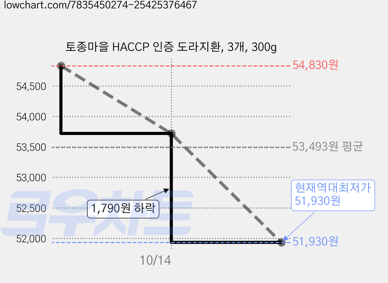 토종마을 HACCP 인증 도라지환, 3개, 300g 가격 변동 차트, 현재가 51,930원, 역대최저가