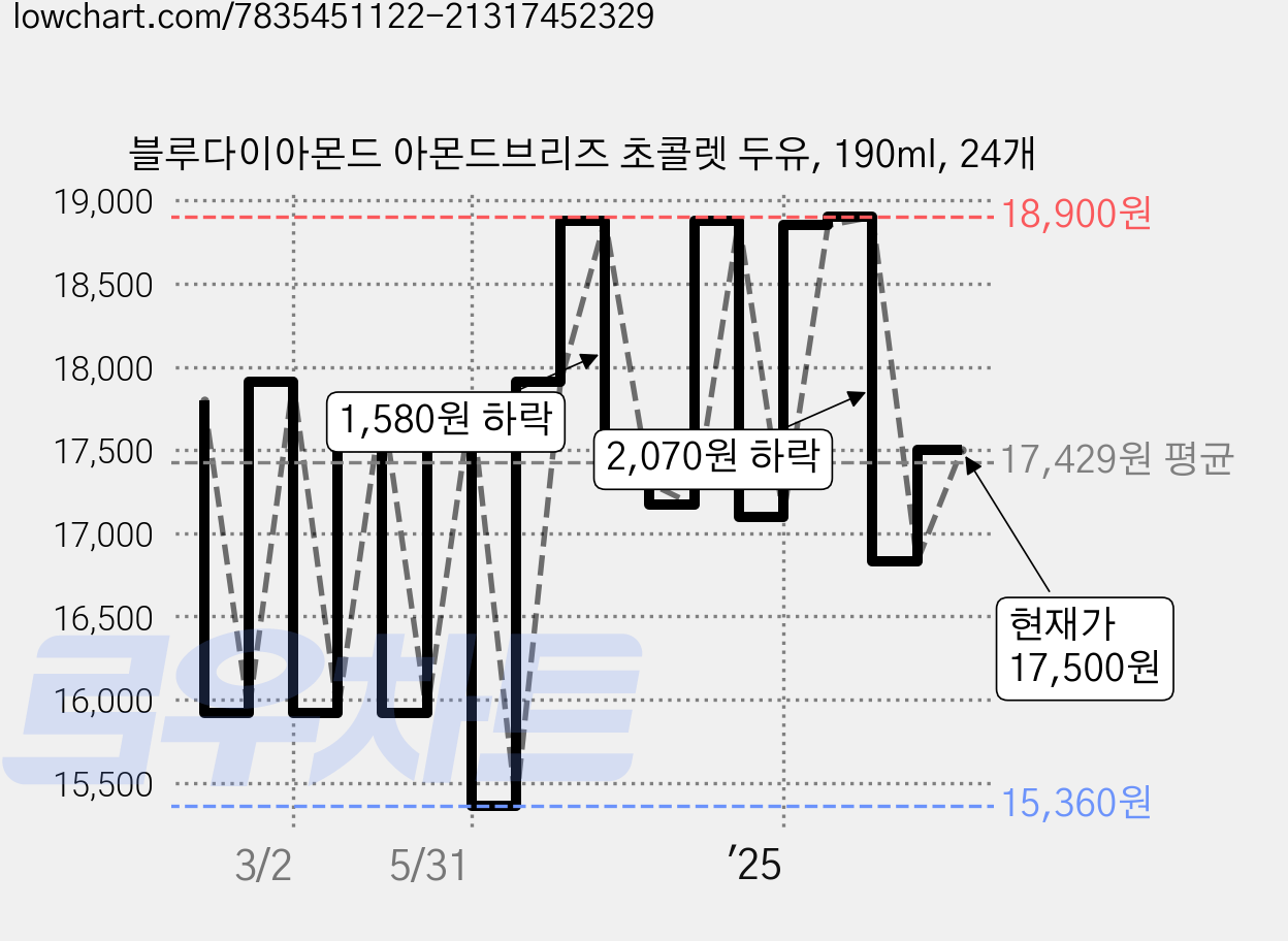 블루다이아몬드 아몬드브리즈 초콜렛 두유, 190ml, 24개 가격 변동 차트, 현재가 17,500원, 관측 최저가 15,360원