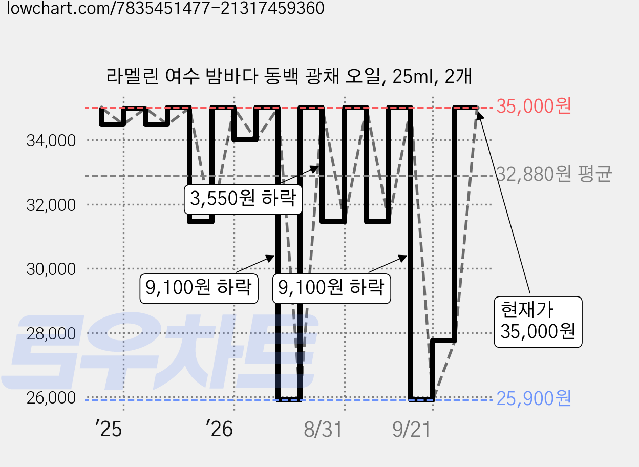라멜린 여수 밤바다 동백 광채 오일, 25ml, 2개 가격 변동 차트, 현재가 35,000원, 관측 최저가 25,900원
