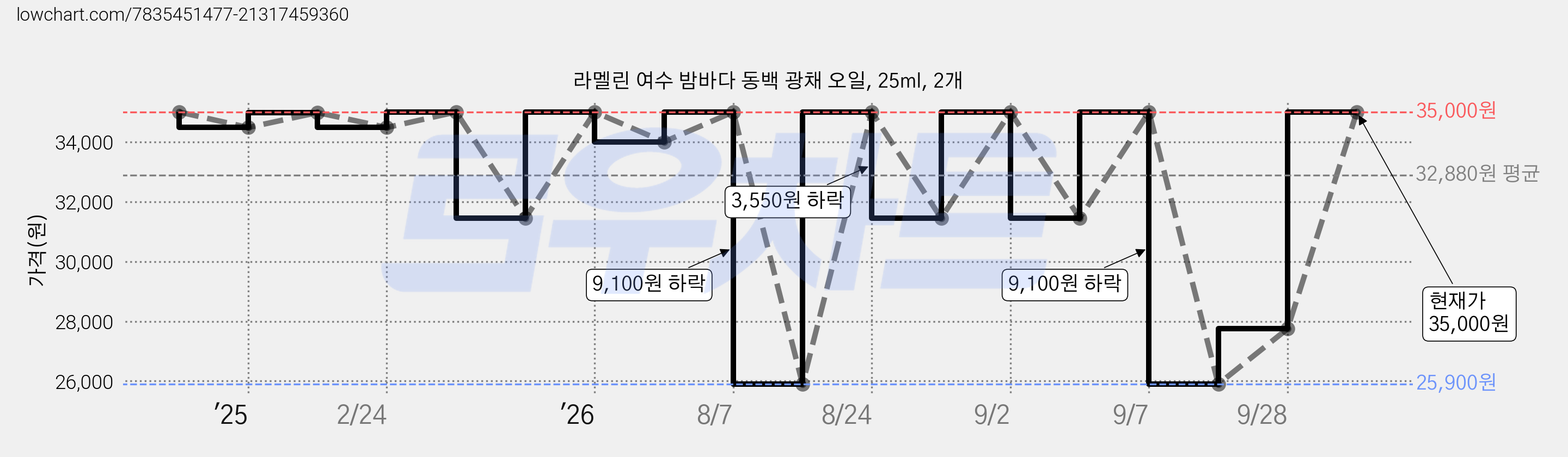 라멜린 여수 밤바다 동백 광채 오일, 25ml, 2개 가격 변동 차트, 현재가 35,000원, 관측 최저가 25,900원