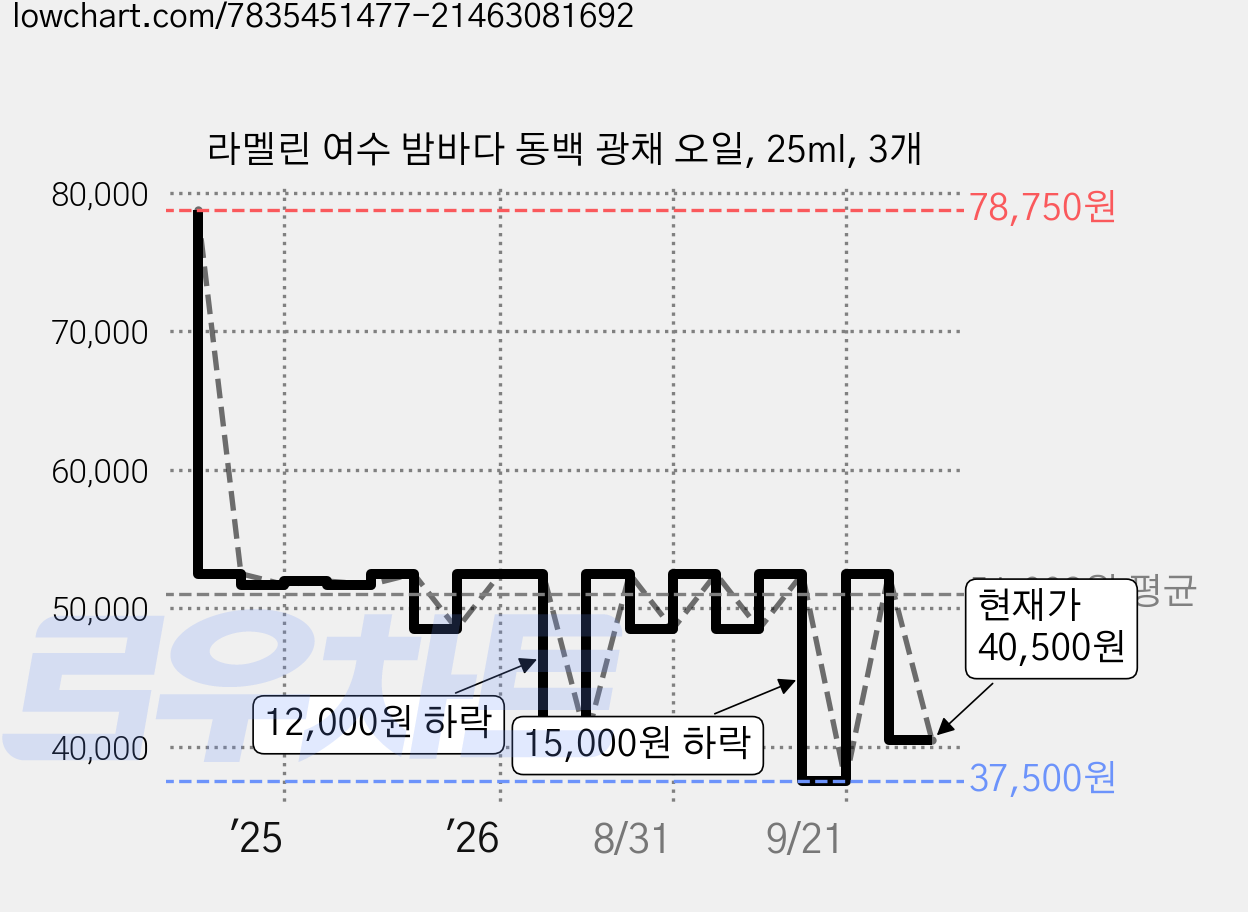 라멜린 여수 밤바다 동백 광채 오일, 25ml, 3개 가격 변동 차트, 현재가 40,500원, 관측 최저가 37,500원