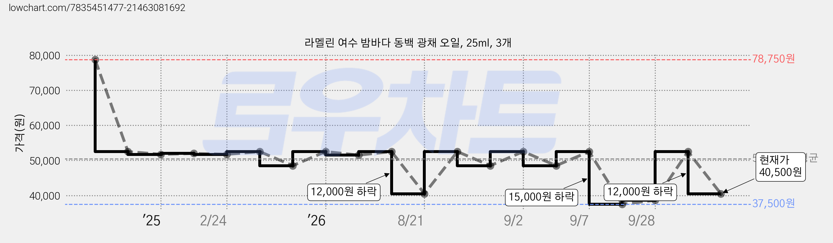 라멜린 여수 밤바다 동백 광채 오일, 25ml, 3개 가격 변동 차트, 현재가 40,500원, 관측 최저가 37,500원