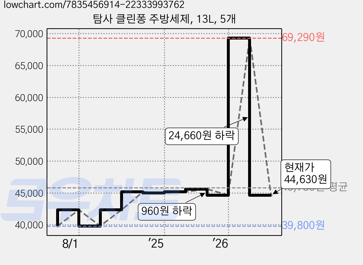 탐사 클린퐁 주방세제, 13L, 5개 가격 변동 차트, 현재가 44,630원, 관측 최저가 39,800원