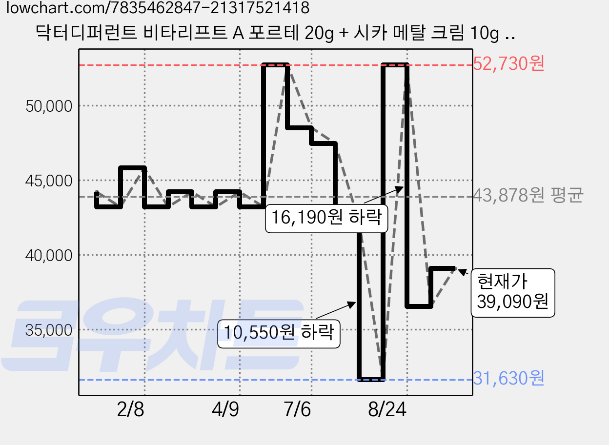 닥터디퍼런트 비타리프트 A 포르테 20g + 시카 메탈 크림 10g 기획세트, 1세트 가격 변동 차트, 현재가 39,090원, 관측 최저가 31,630원